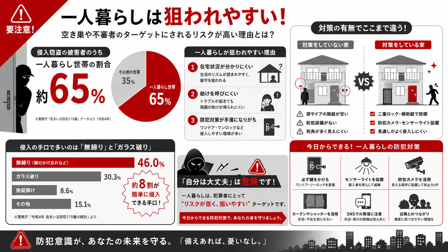 なぜ一人暮らしに防犯習慣が欠かせないのか